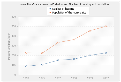 La Freissinouse : Number of housing and population